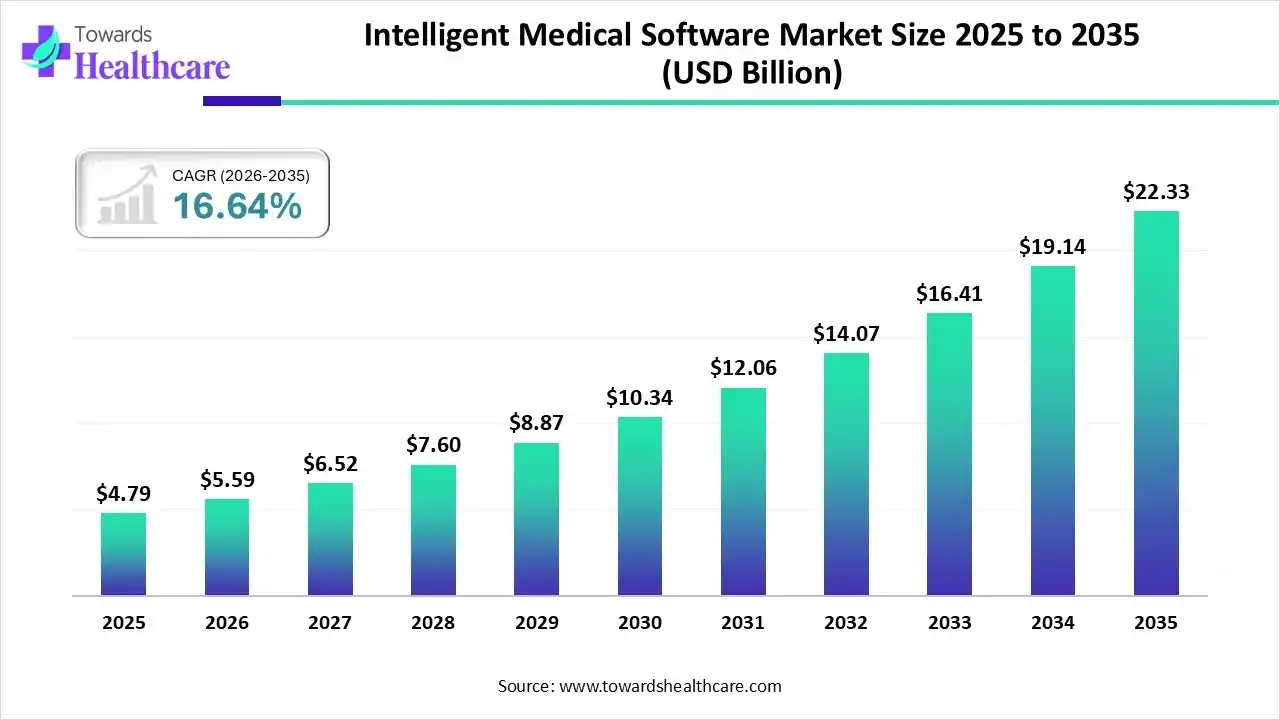 Intelligent Medical Software Market Size to Grow at 16.64% CAGR by 2035