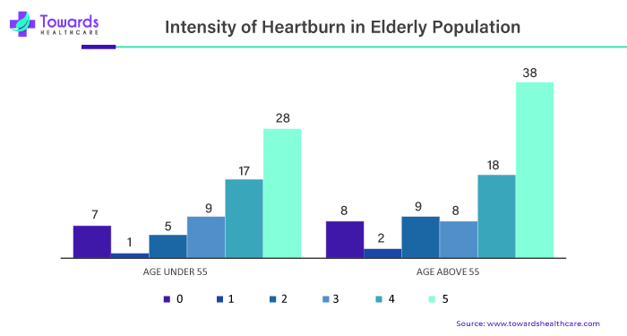 Intensity of Heartburn in Elderly Population