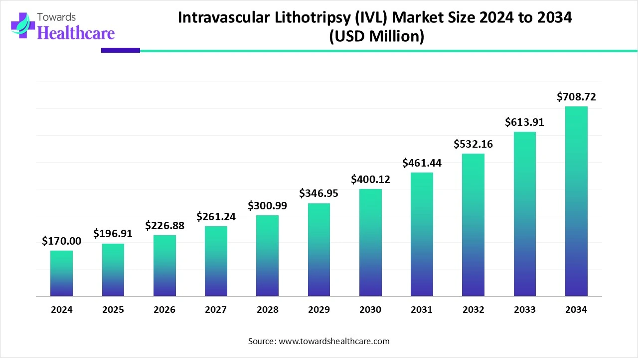 Intravascular Lithotripsy (IVL) Market Size 2024 - 2034
