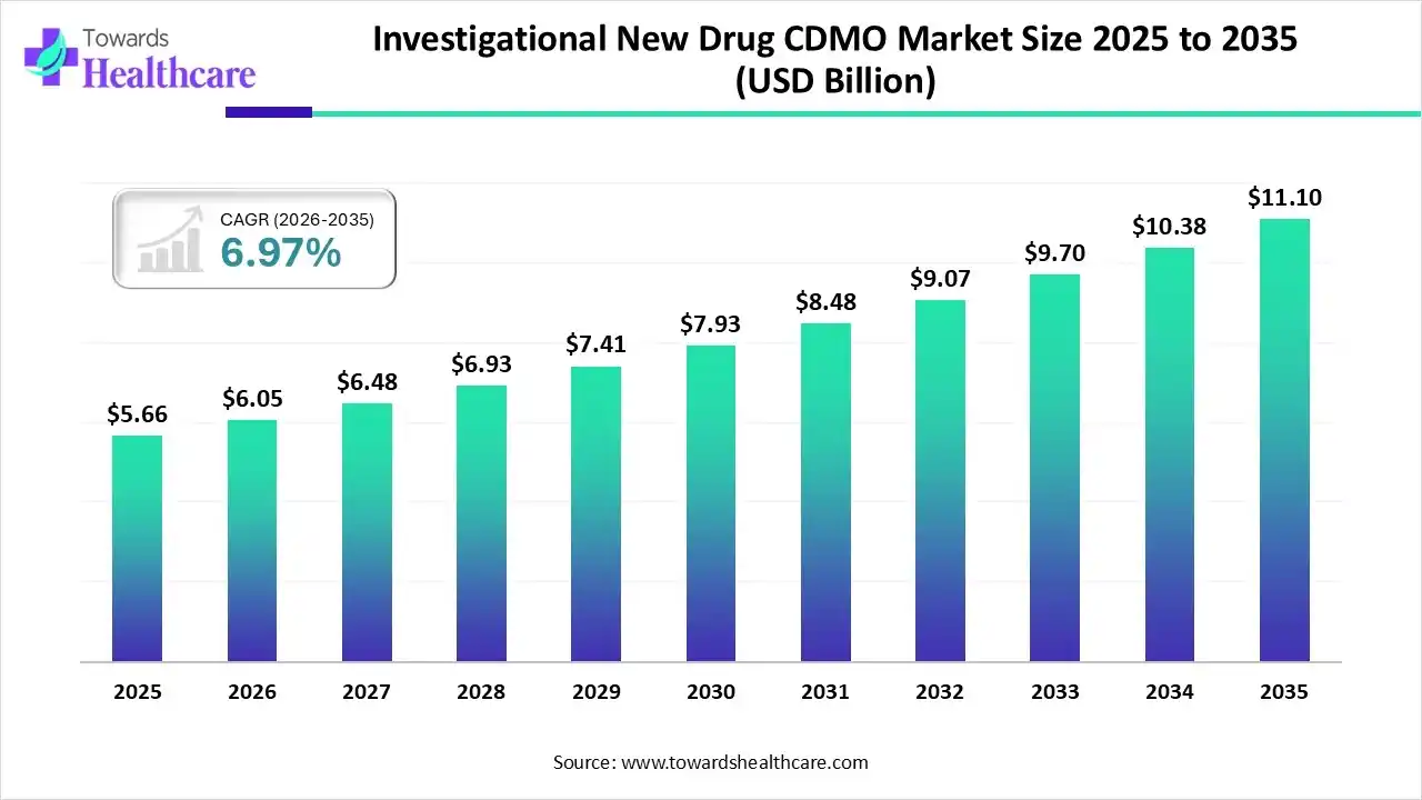 Investigational New Drug CDMO Market Size 2025 to 2035 Investigational New Drug CDMO Market Trends and Growth (2026)