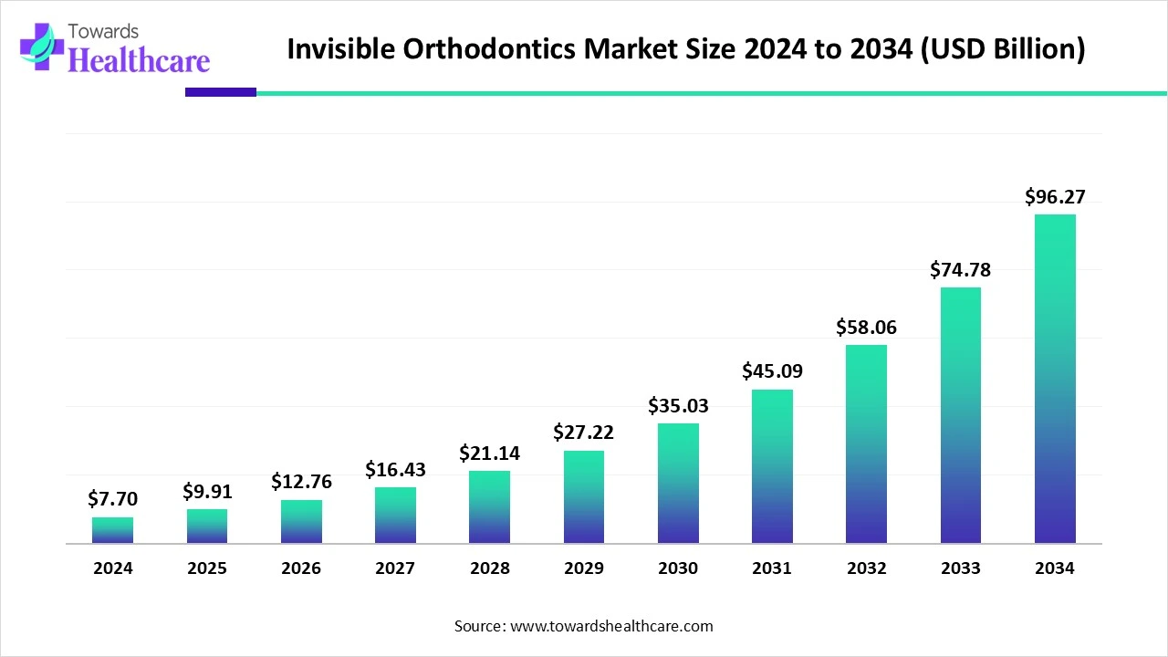 Invisible Orthodontics Market Size 2024 - 2034