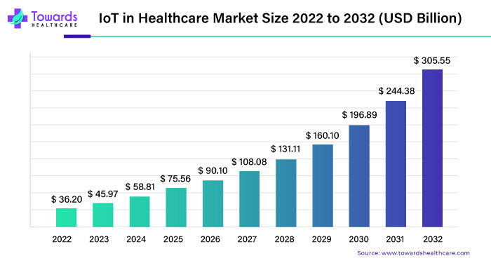 IoT in Healthcare Market Size 2023 - 2032