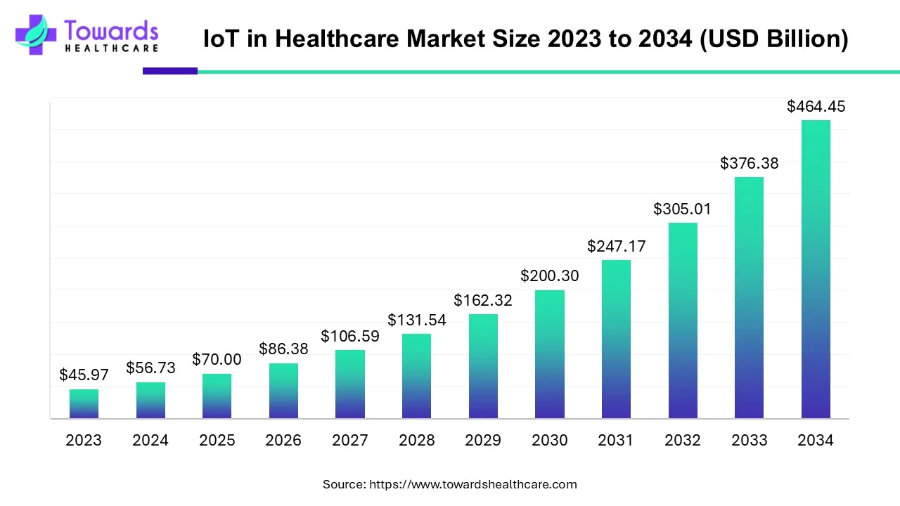 IoT in Healthcare Market Size 2023 - 2034