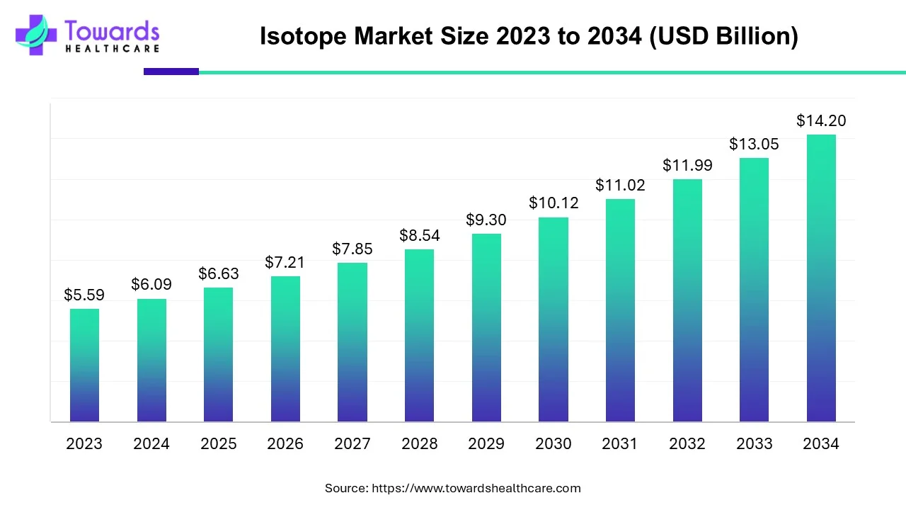 Isotope Market Size 2023 - 2034