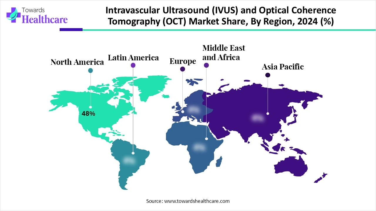 Intravascular Ultrasound (IVUS) and Optical Coherence Tomography (OCT) Market Share, By Region, 2024 (%)