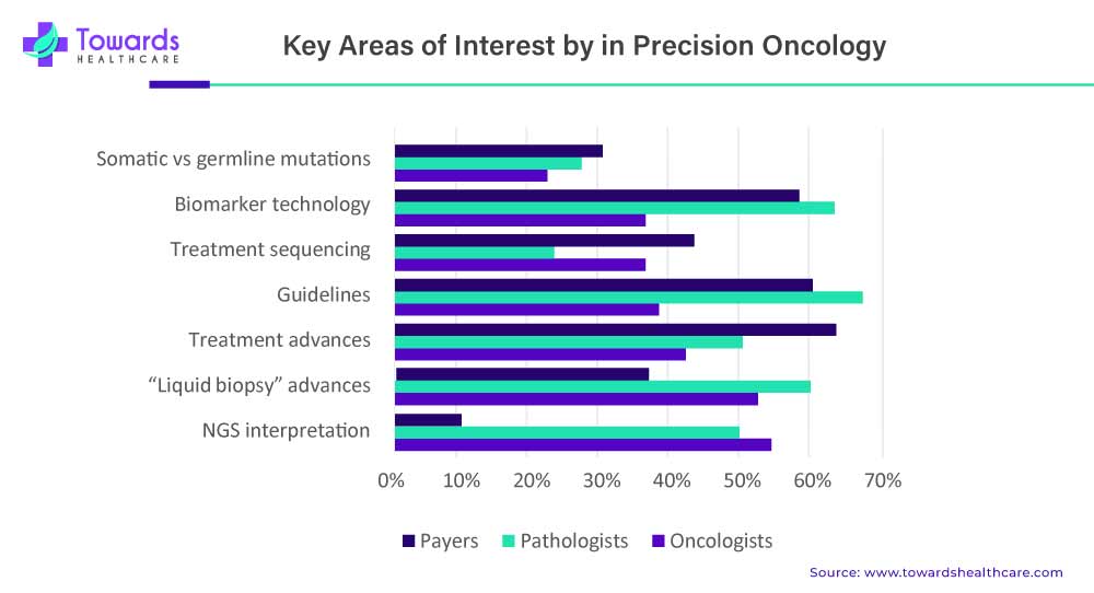 Key Areas of Interest by in Precision Oncology