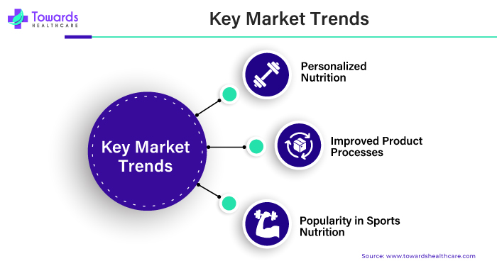 Glutamine Key Market Trends