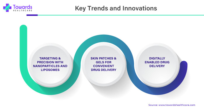 Key Trends and Innovations in Advanced Drug Delivery Market