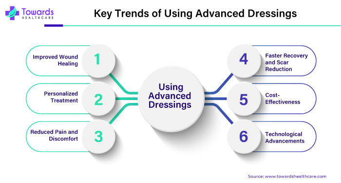 Key Trends of Using Advanced Dressings