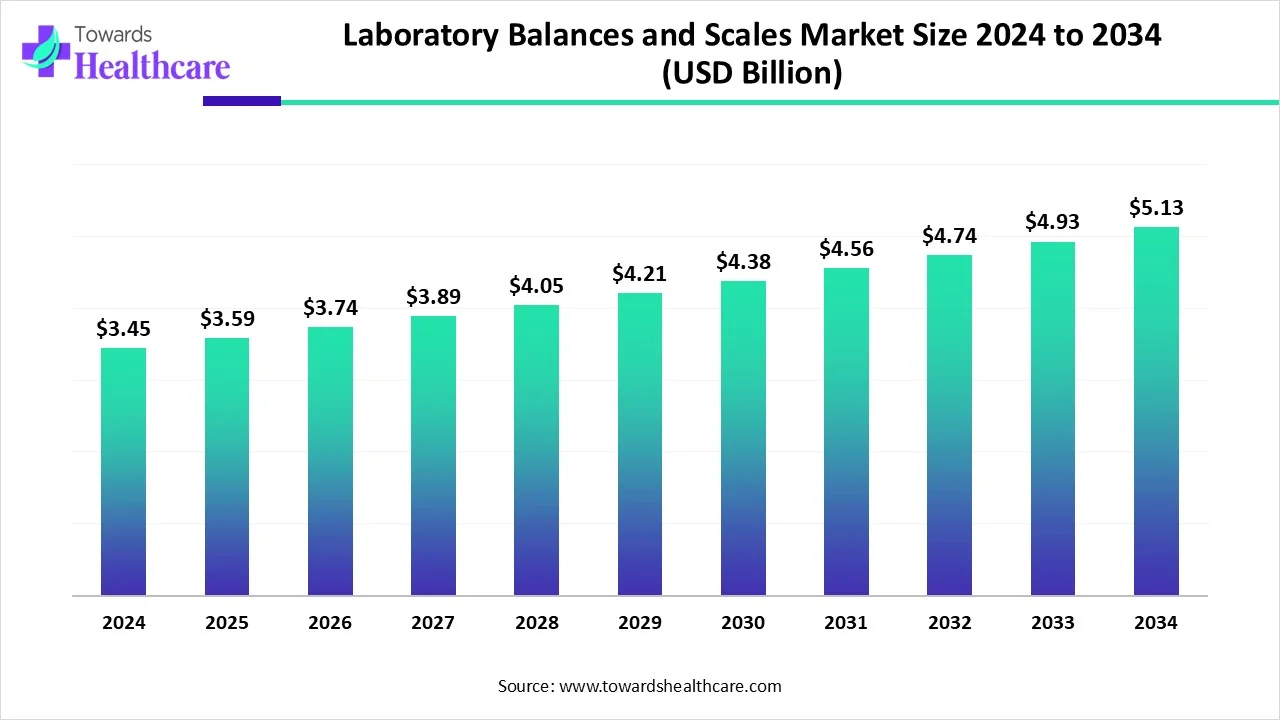 Laboratory Balances and Scales Market Size 2024 - 2034