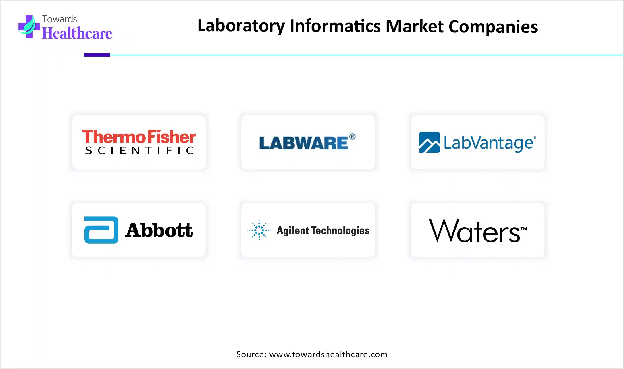 Laboratory Informatics Market Companies are Thermo Fisher Scientific, LabWare, LabVantage Solutions, Abbott Informatics, Agilent Technologies