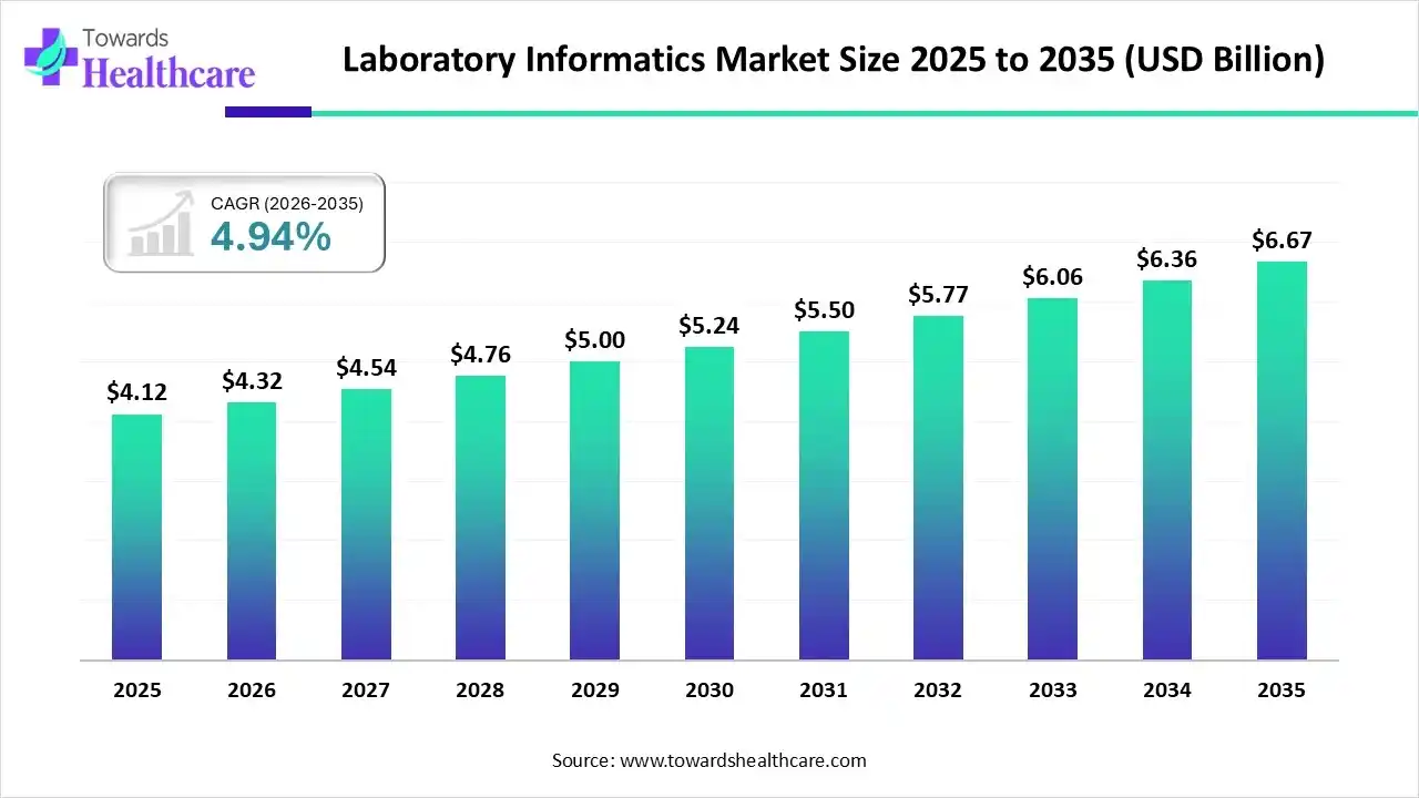 Laboratory Informatics Market Size is USD 4.32 Billion in 2026.