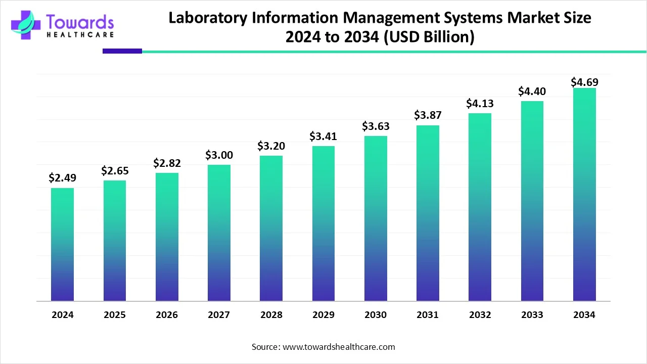 Laboratory Information Management Systems Market Size 2024 - 2034