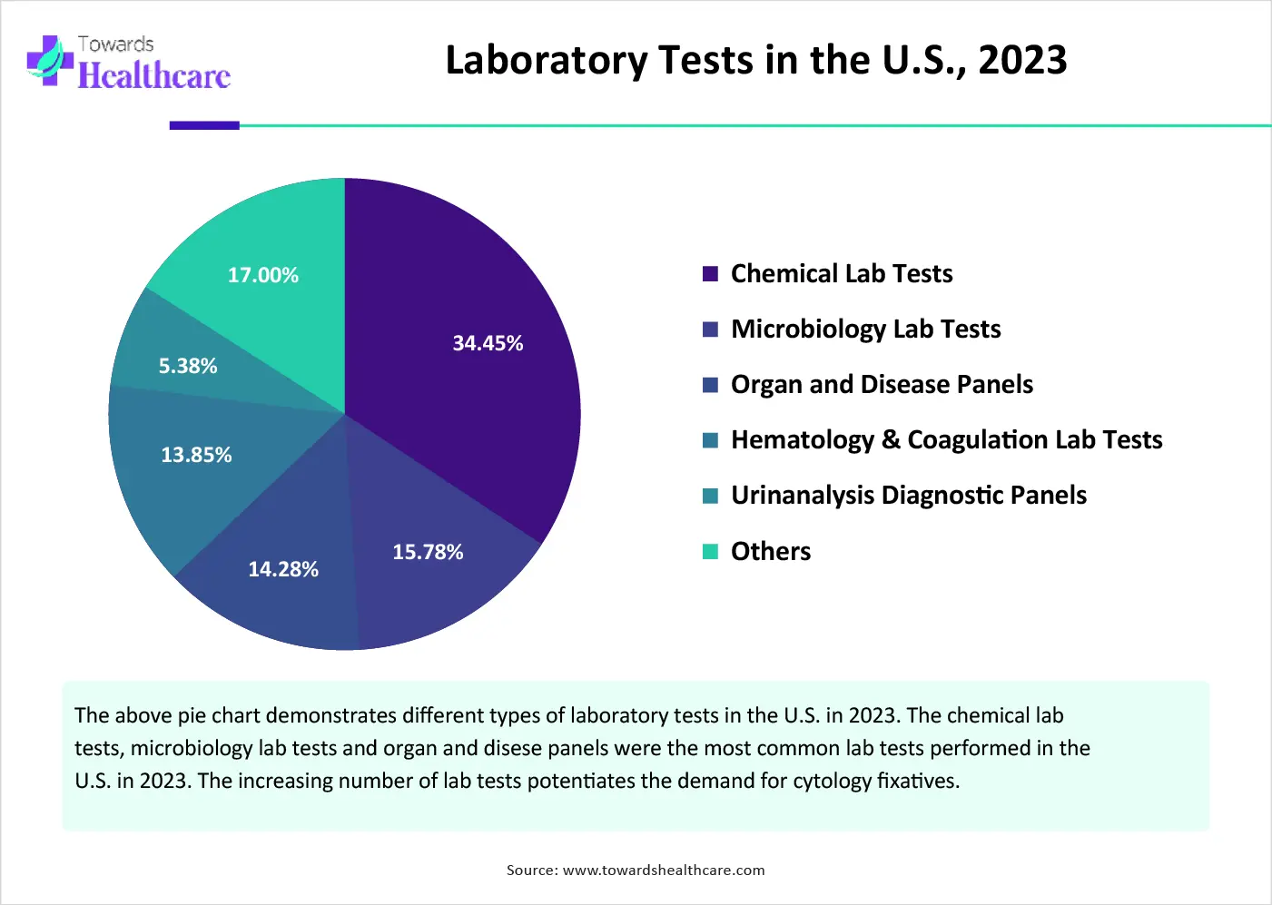 Laboratory Tests in the U.S., 2023