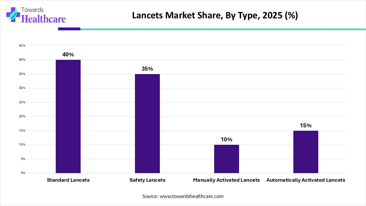 Lancets Market Share, By Type, 2025 (%)