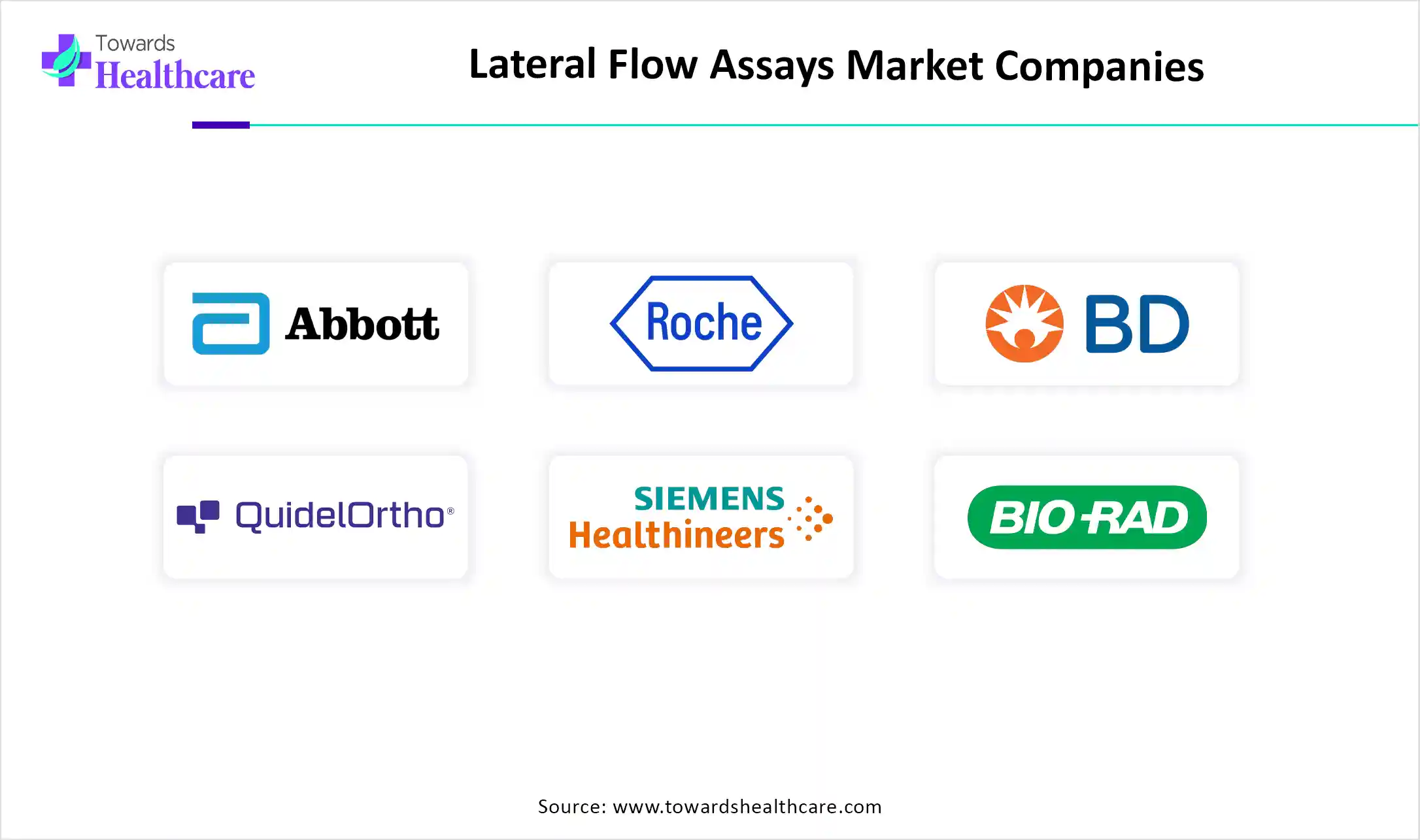 Lateral Flow Assays Market Companies