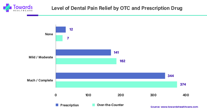 Level Of Dental Pain Relief By OTC And Prescription Drug