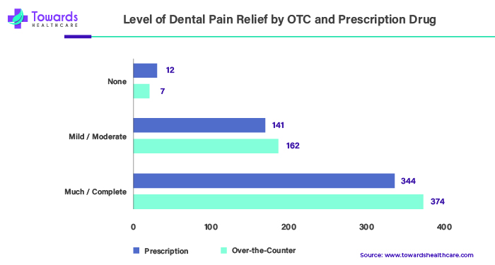 Level Of Dental Pain Relief By OTC And Prescription Drug