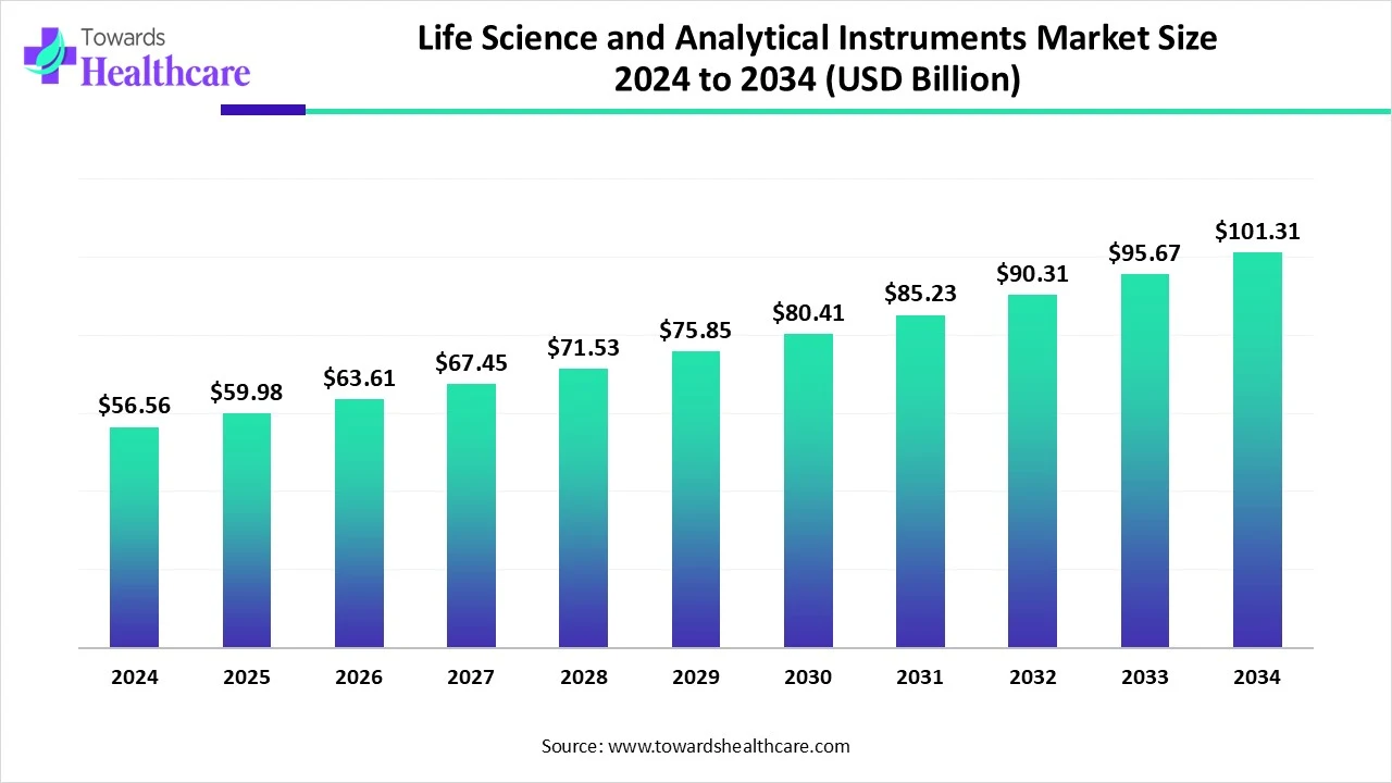 Life Science and Analytical Instruments Market Size 2024 - 2034