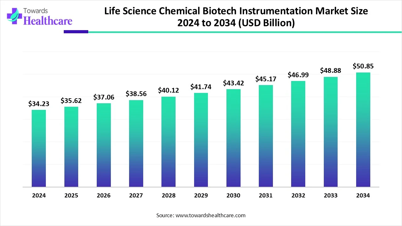 Life Science Chemical Biotech Instrumentation Market Size 2024 to 2034 (USD Billion)