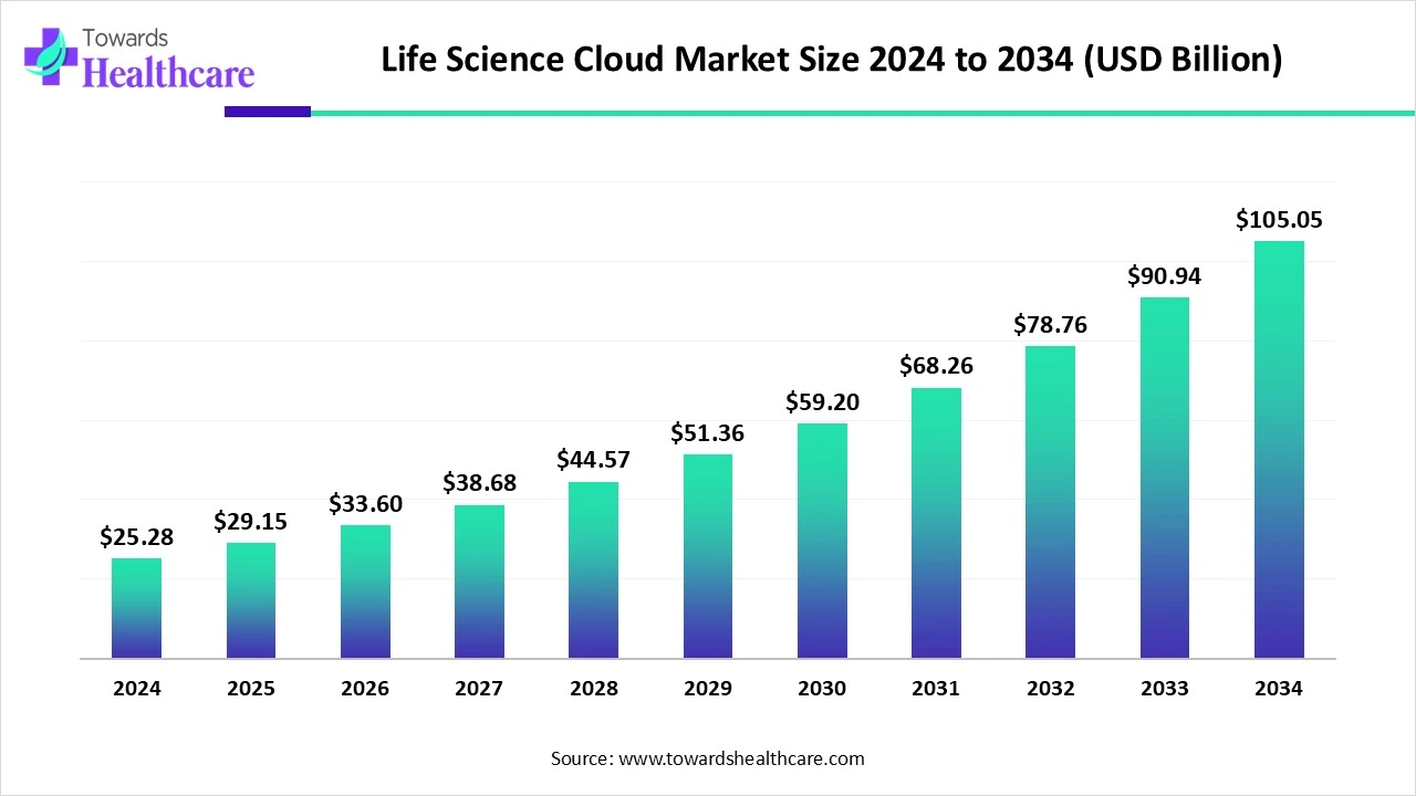 Life Science Cloud Market Size 2024 - 2034