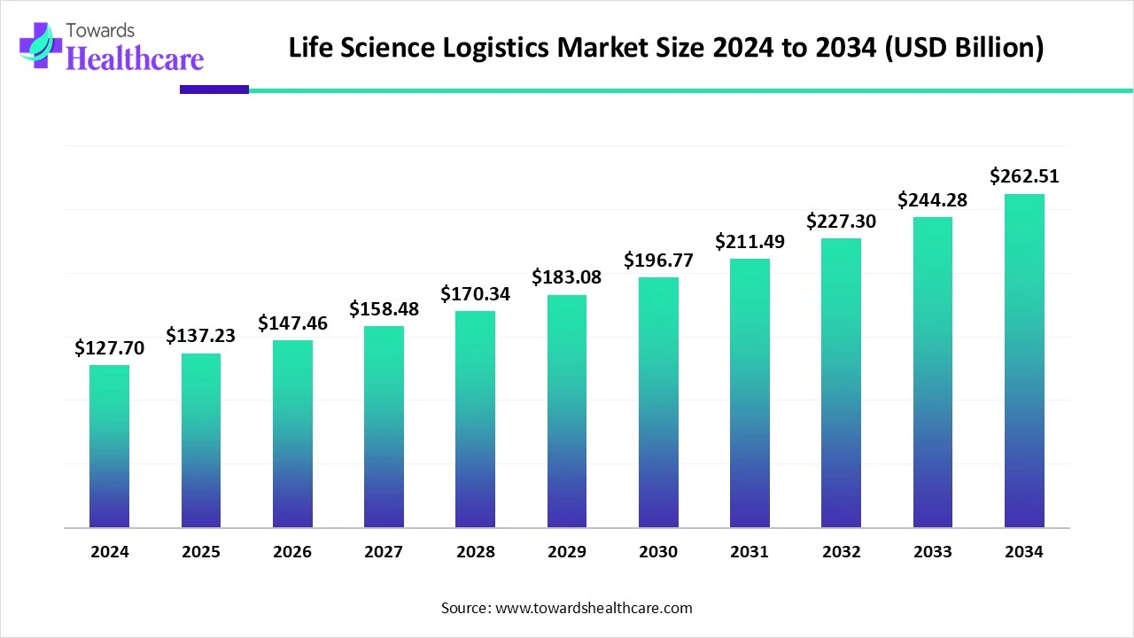 Life Science Logistics Market Size 2024 - 2034