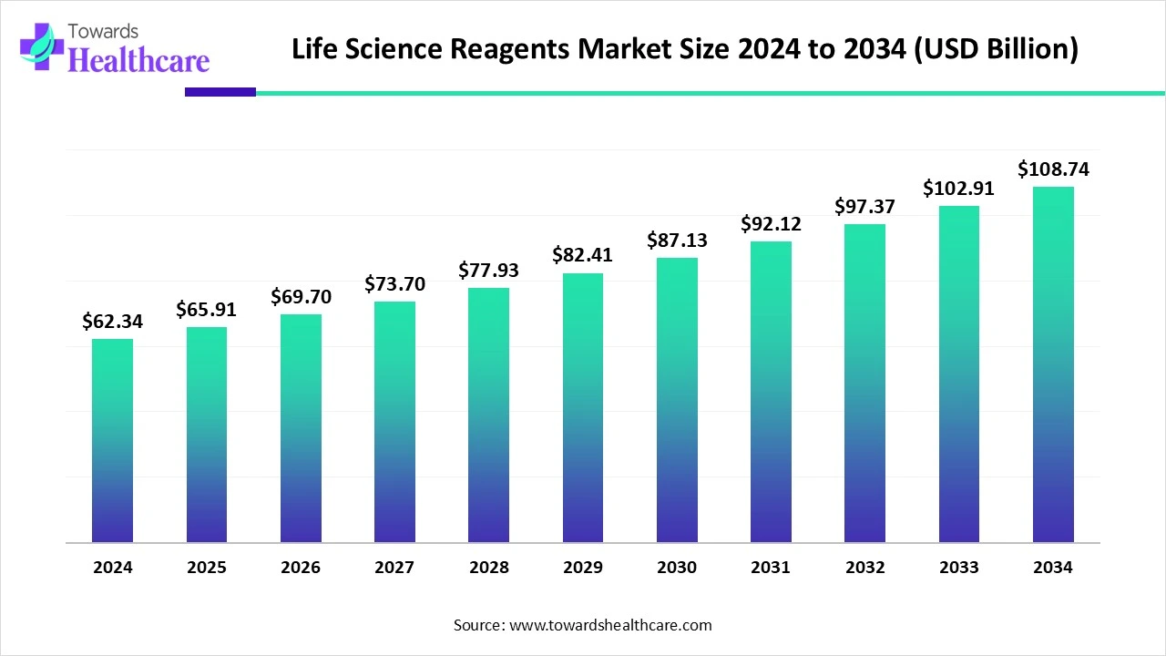 Life Science Reagents Market Size 2024 - 2034