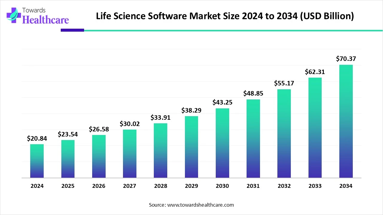 Life Science Software Market Size 2024 - 2034