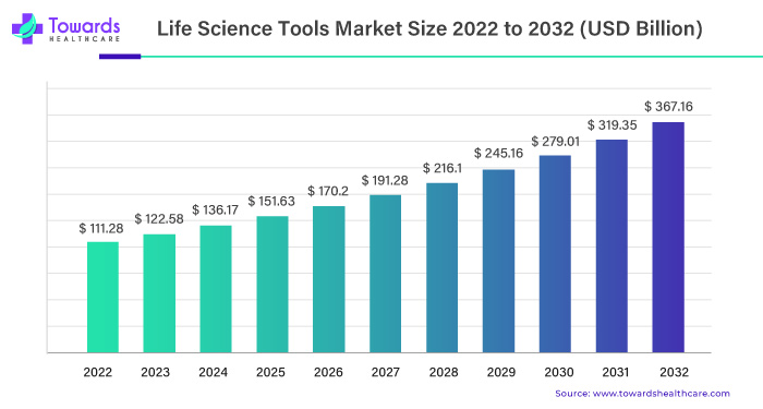 Life Science Tools Market Size 2023 - 2032