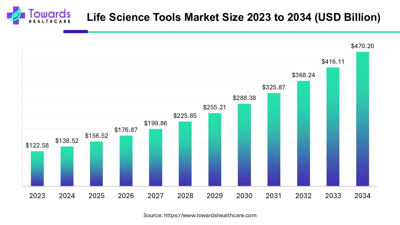 Life Science Tools Market Size 2023 - 2034