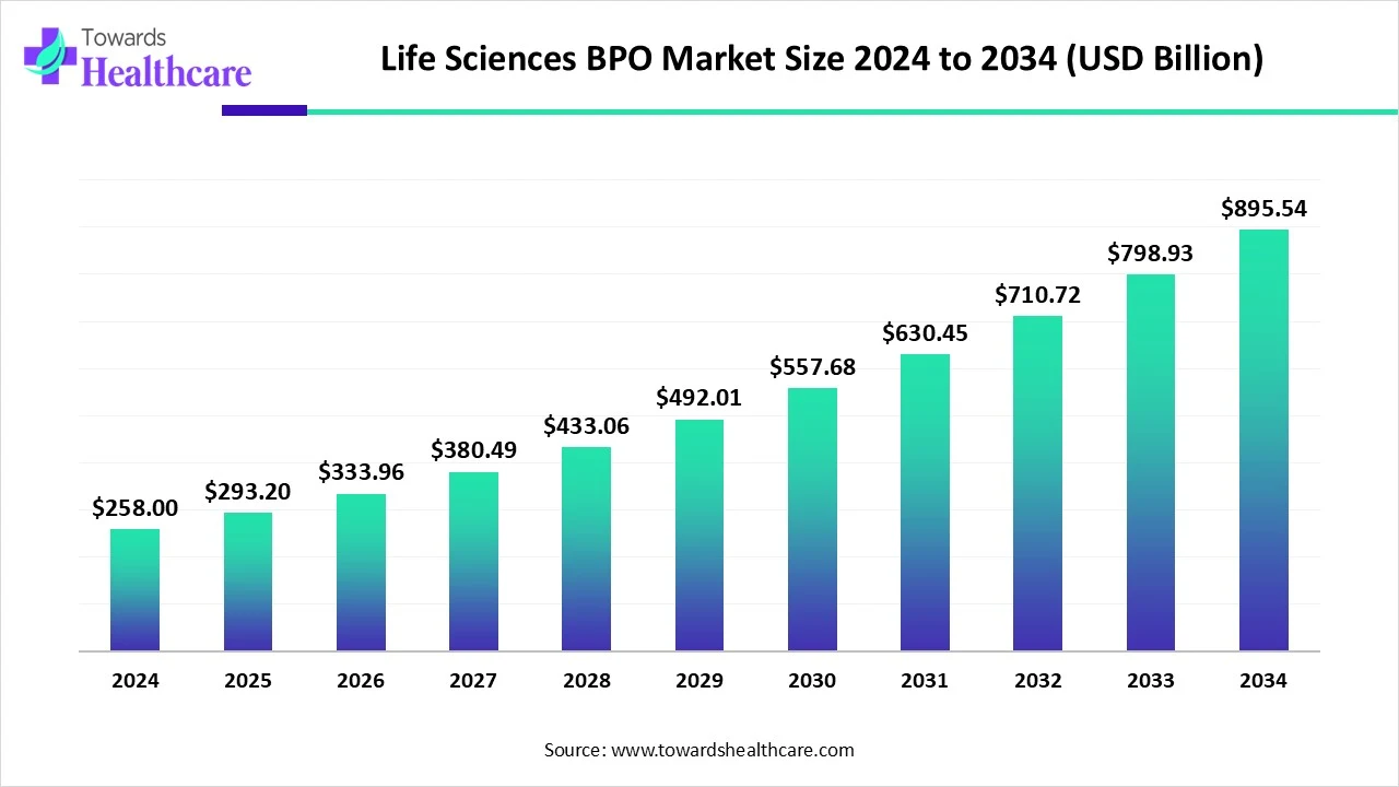 Life Sciences BPO Market Size 2024 - 2034