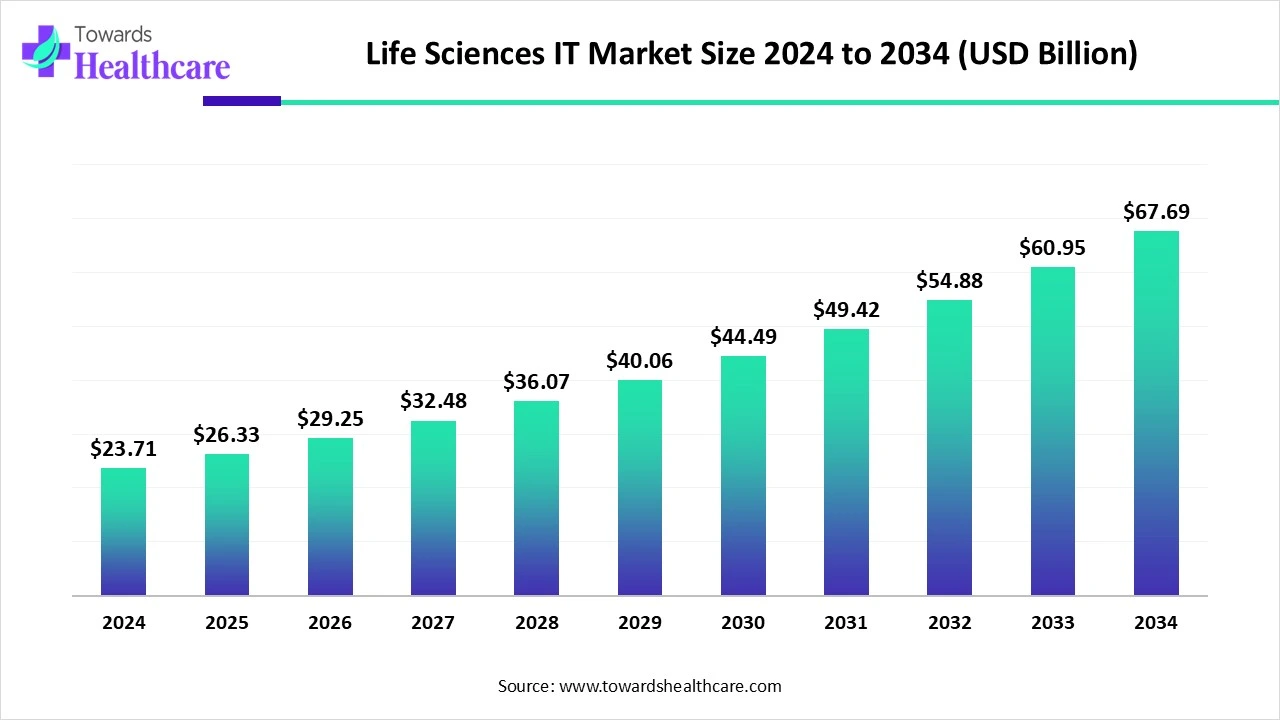 Life Sciences IT Market Size 2024 - 2034