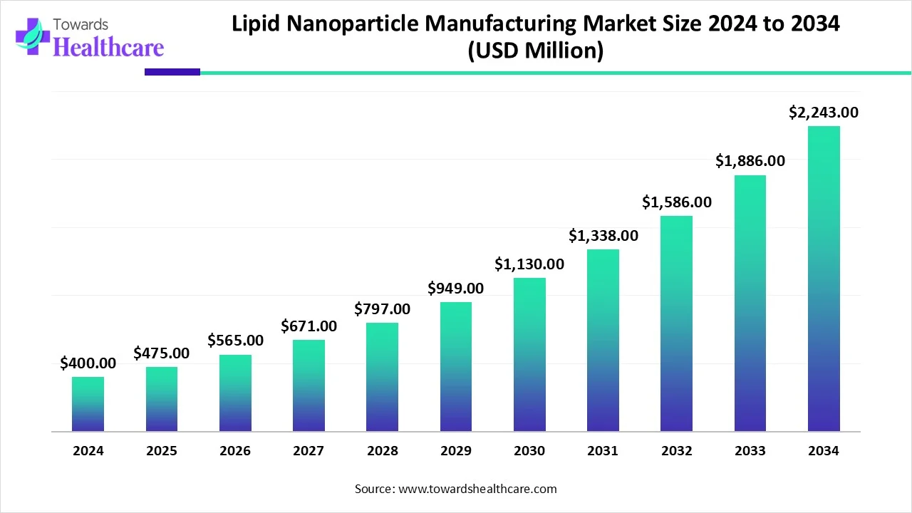 Lipid Nanoparticle Manufacturing Market Size 2024 - 2034