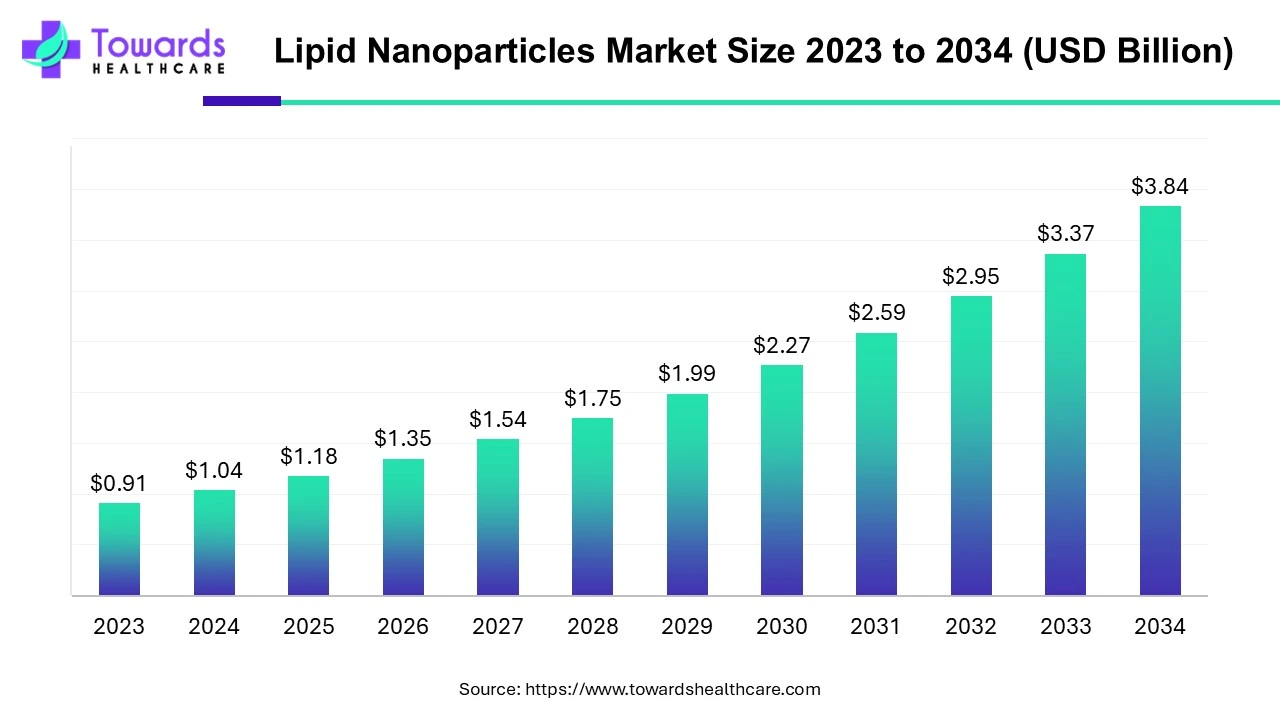 Lipid Nanoparticles Market Size 2023 - 2034