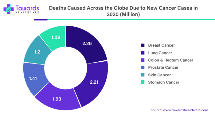 Liquid Biopsy Market Deaths Caused Across the Globe Due to New Cancer Cases in 2020 