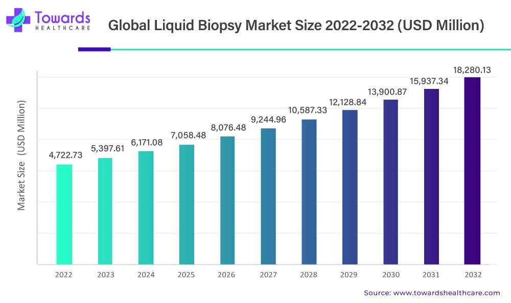 Liquid Biopsy Market Size 2023 - 2032
