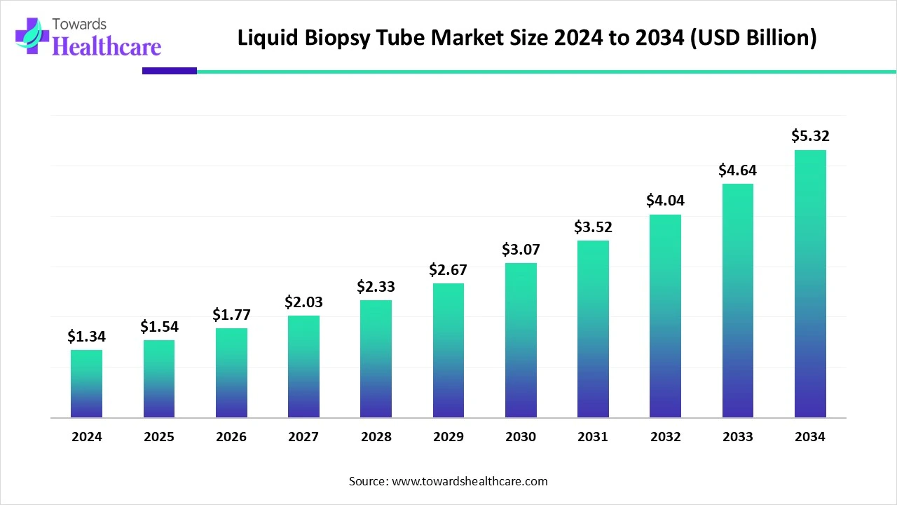 Liquid Biopsy Tube Market Size 2024 to 2034
