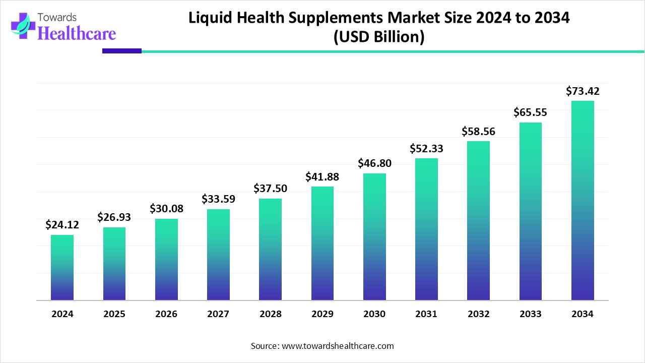 Liquid Health Supplements Market Trends and Growth (2025) Liquid Health Supplements Market Size 2024 to 2034