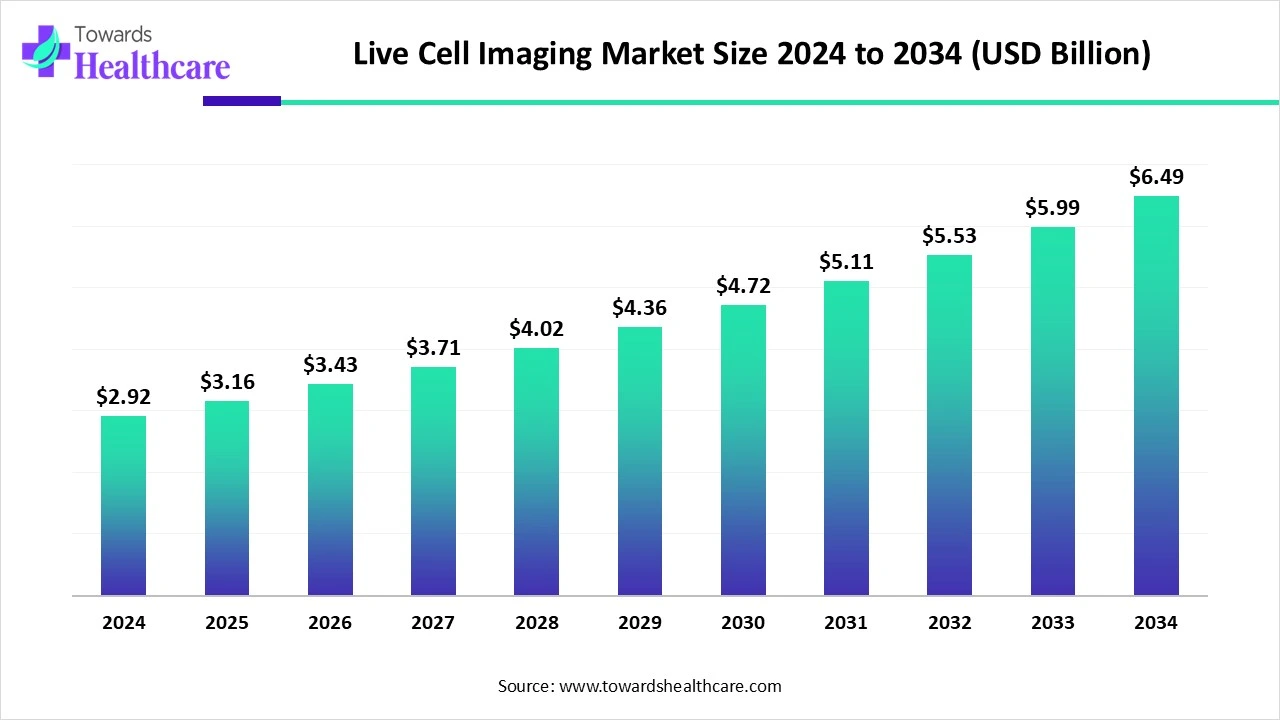 Live Cell Imaging Market Size 2024 - 2034