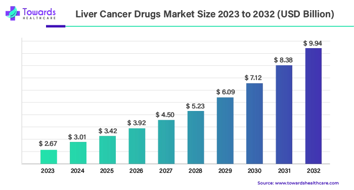 Liver Cancer Drugs Market Size 2023 - 2032