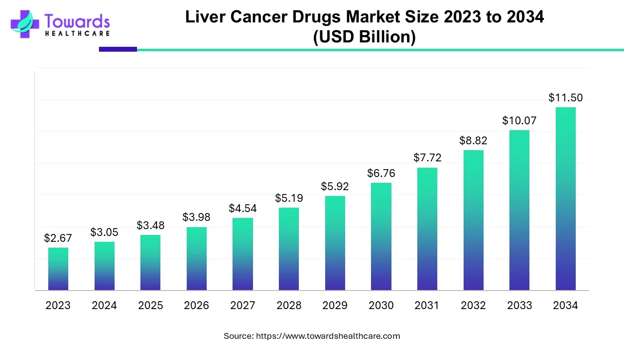 Liver Cancer Drugs Market Size 2023 - 2032