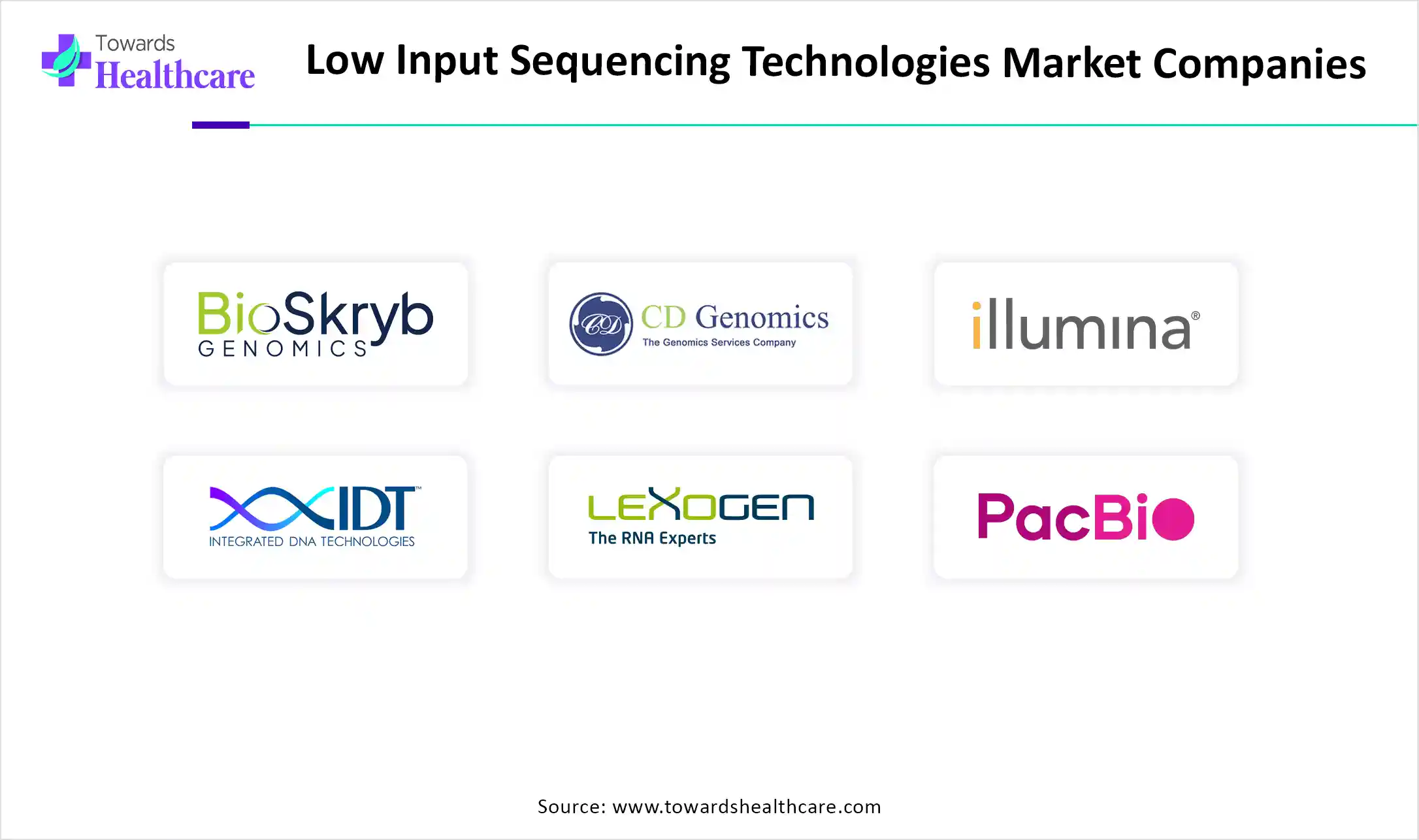 Low Input Sequencing Technologies Market Companies