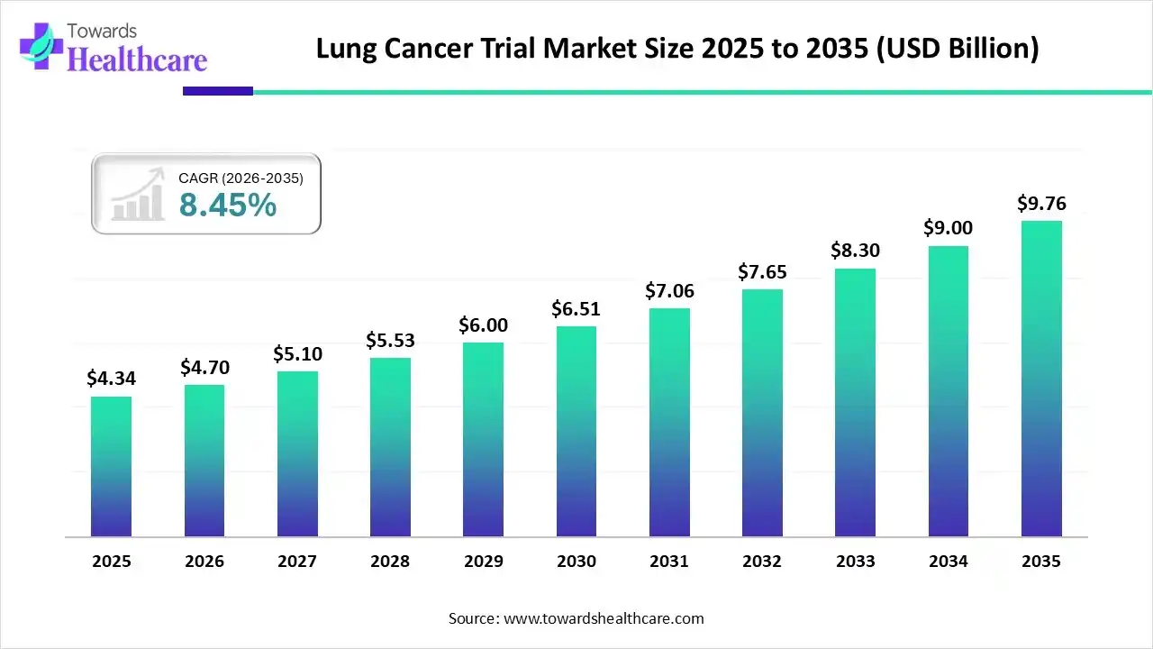 Lung Cancer Trial Market Trends and Growth (2026)