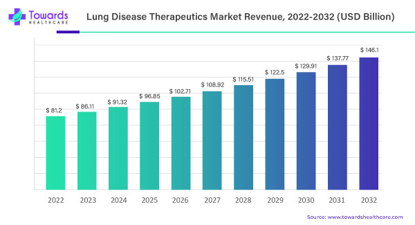 Lung Disease Therapeutics Market Revenue 2023 To 2032
