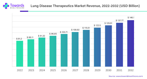 lung-disease-therapeutics-market-revenue.jpg