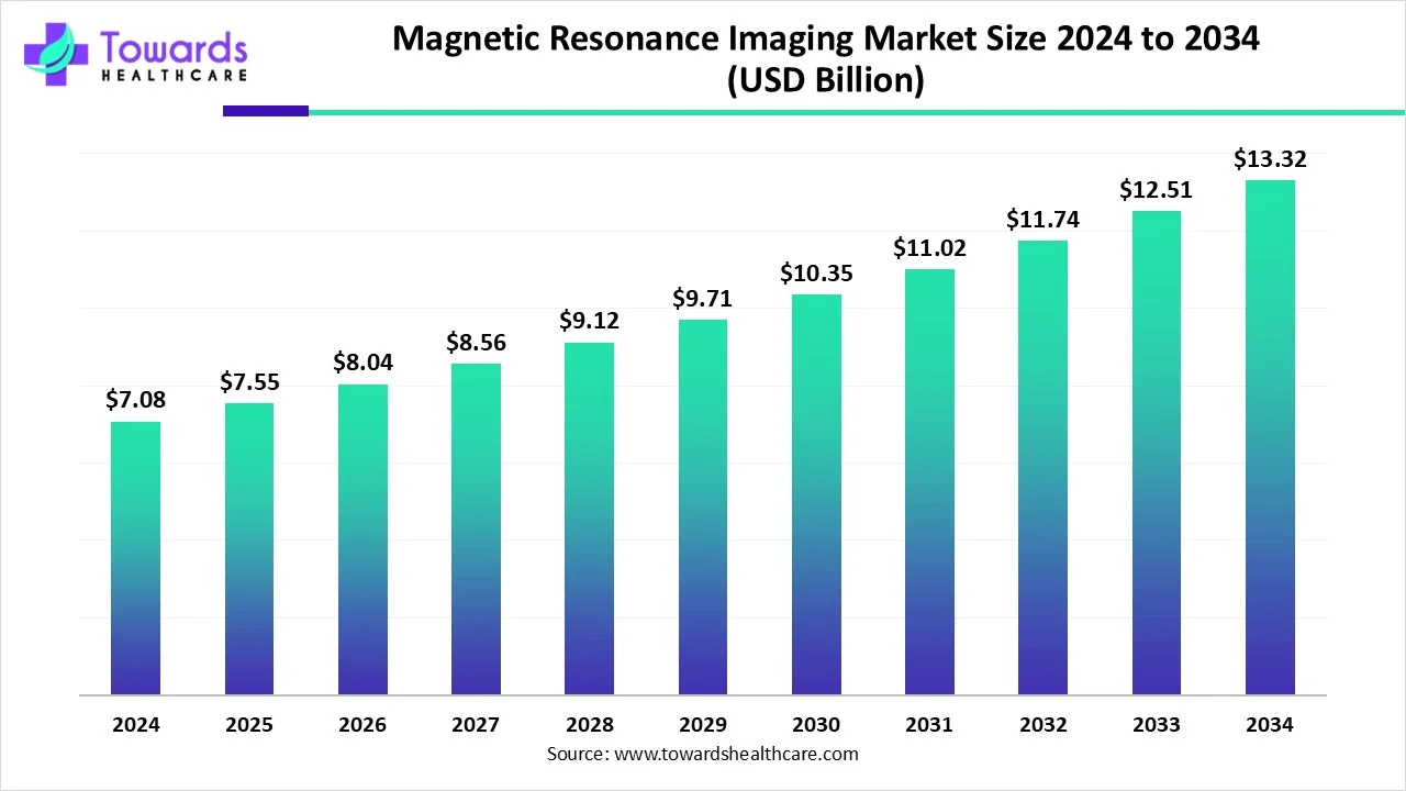 Magnetic Resonance Imaging Market Size 2024 - 2034