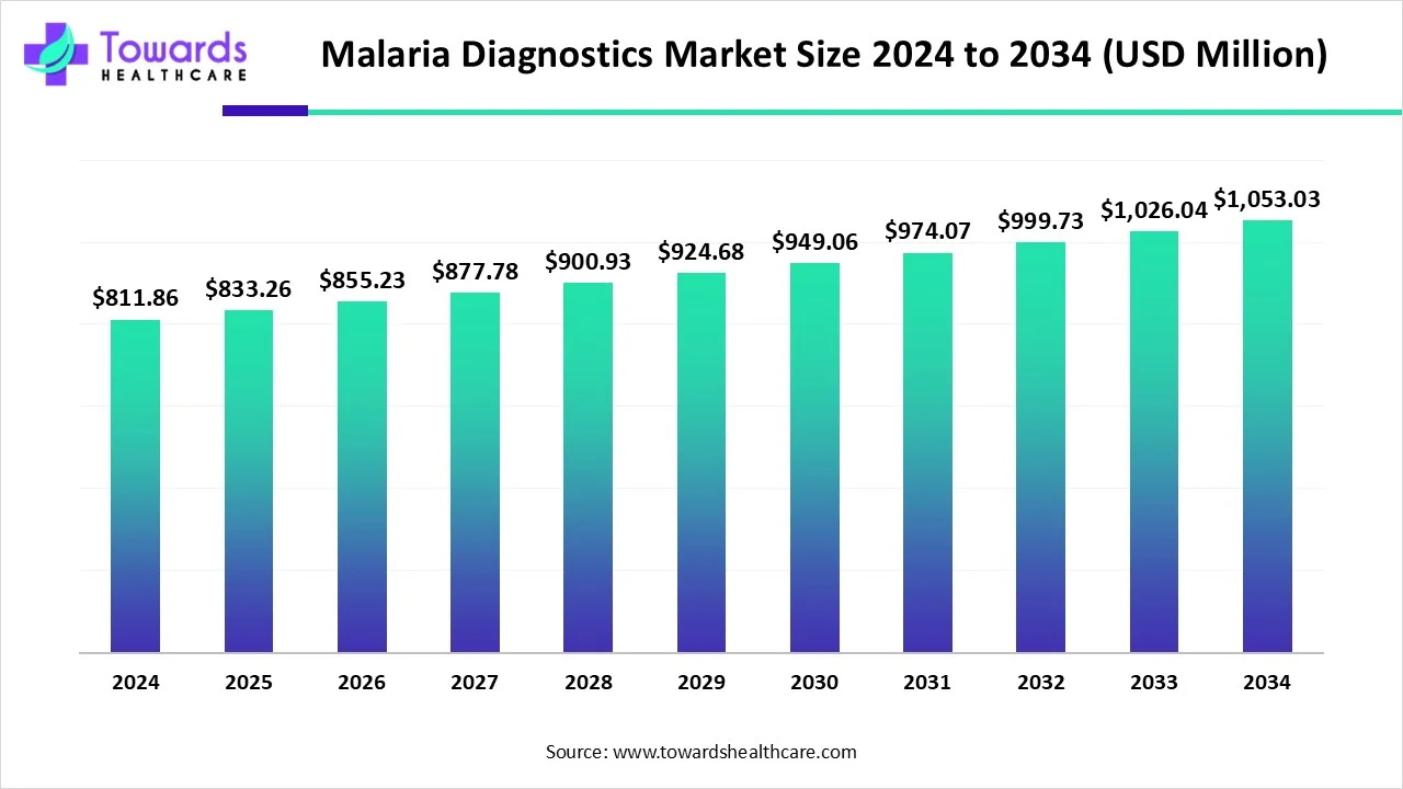 Malaria Diagnostics Market Size 2024 - 2034