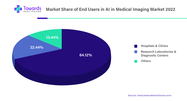 Market Share of End-users in AI in Medical Imaging Market 2022