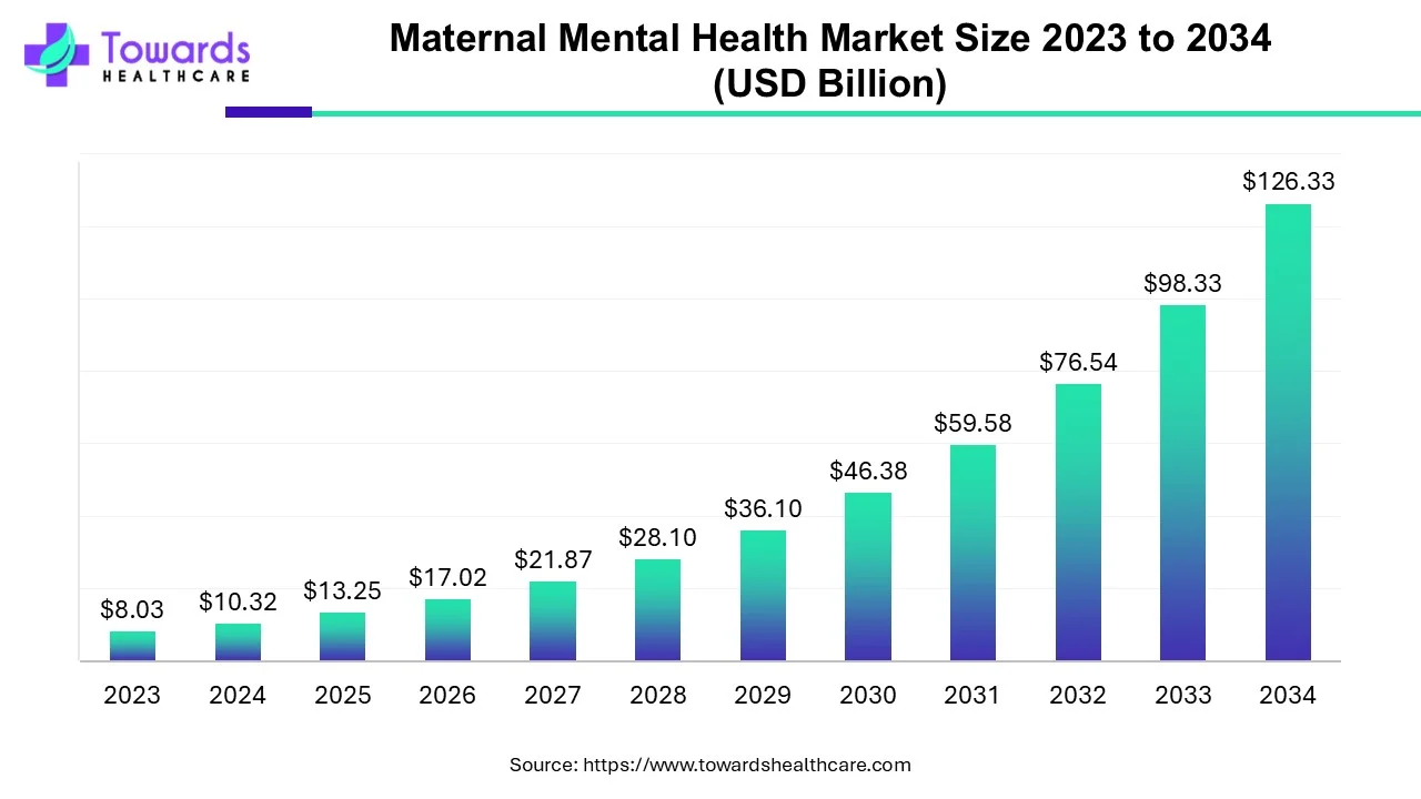 Maternal Mental Health Market Size 2023 - 2034