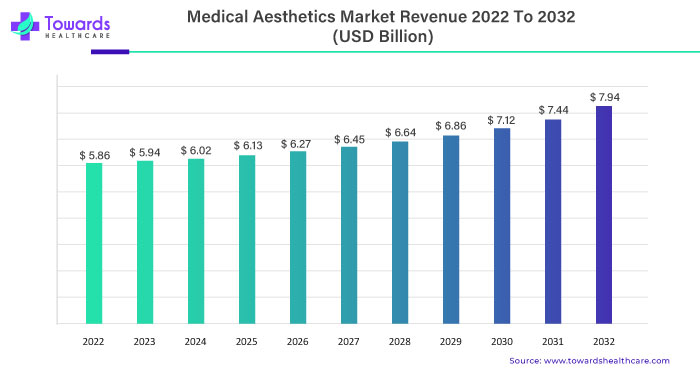 Medical Aesthetics Market Size 2023 - 2032